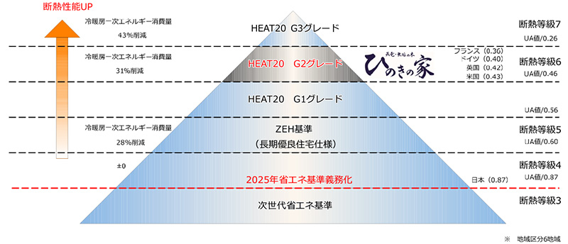 「断熱省エネ等級4」「耐震等級3」各基準の最高ランクを標準仕様